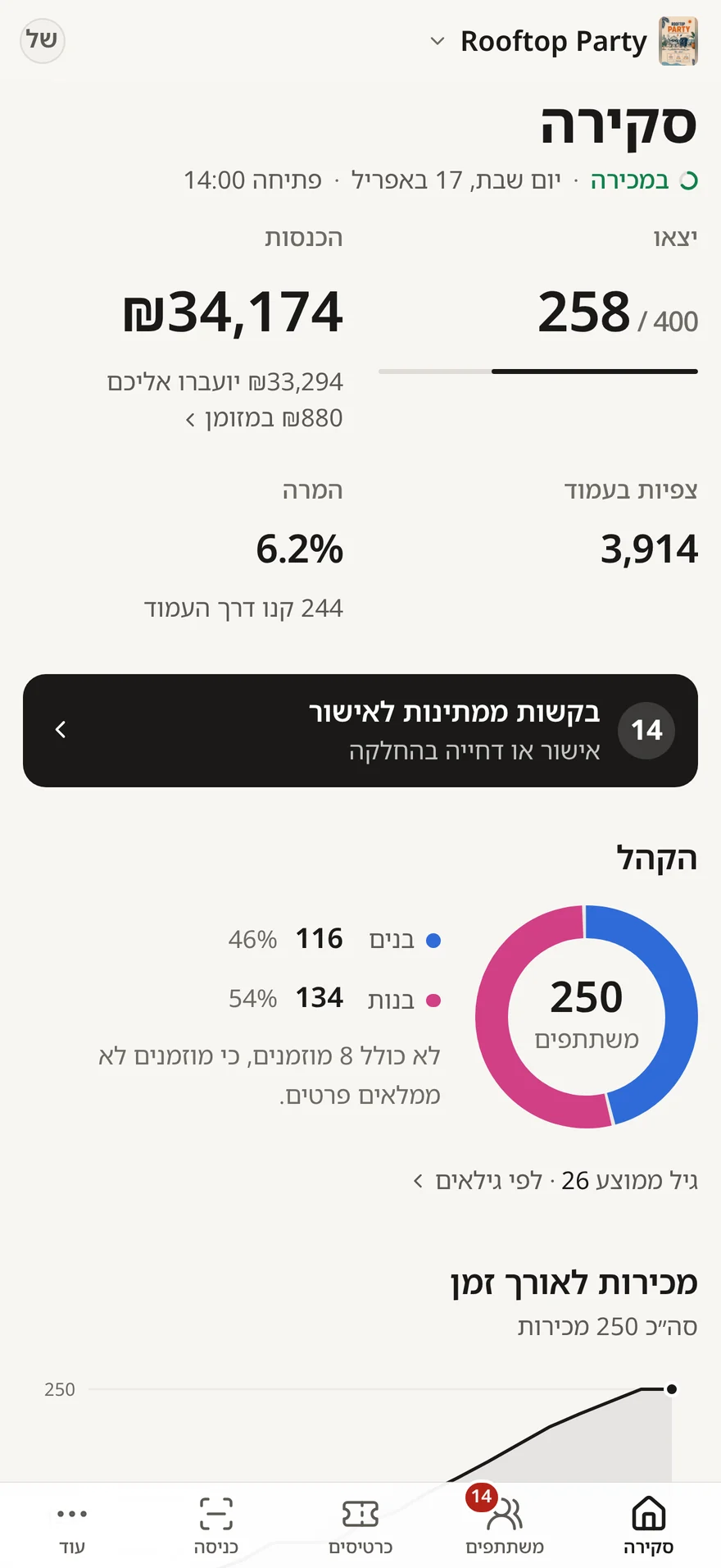 מסך הסקירה של אירוע באפליקציית BAMA: הכנסות, כרטיסים שיצאו מתוך הכמות, צפיות בעמוד, בקשות שממתינות לאישור, חלוקת הקהל ומכירות לאורך זמן